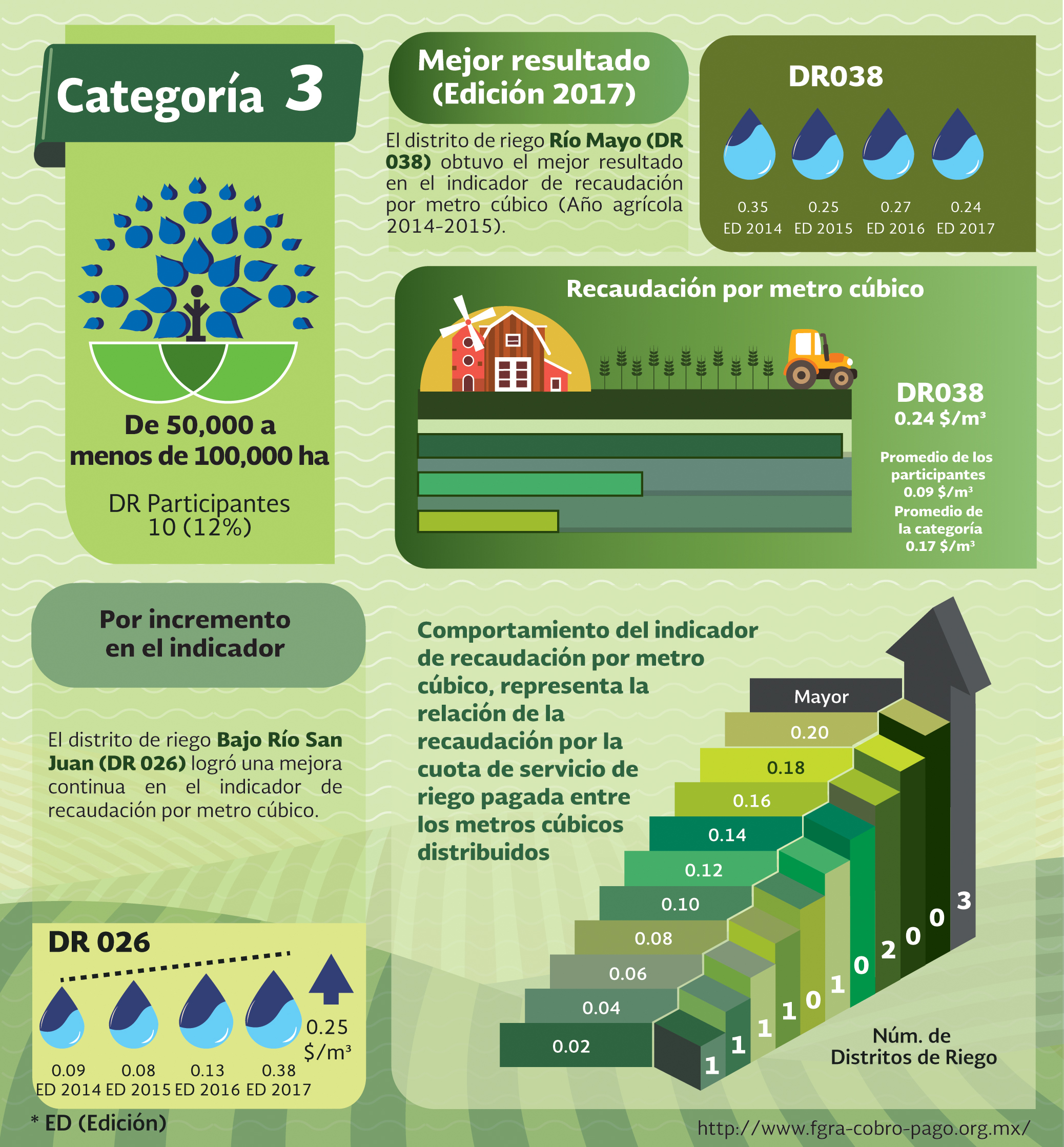 Inforgrafía Categoría 3 DR