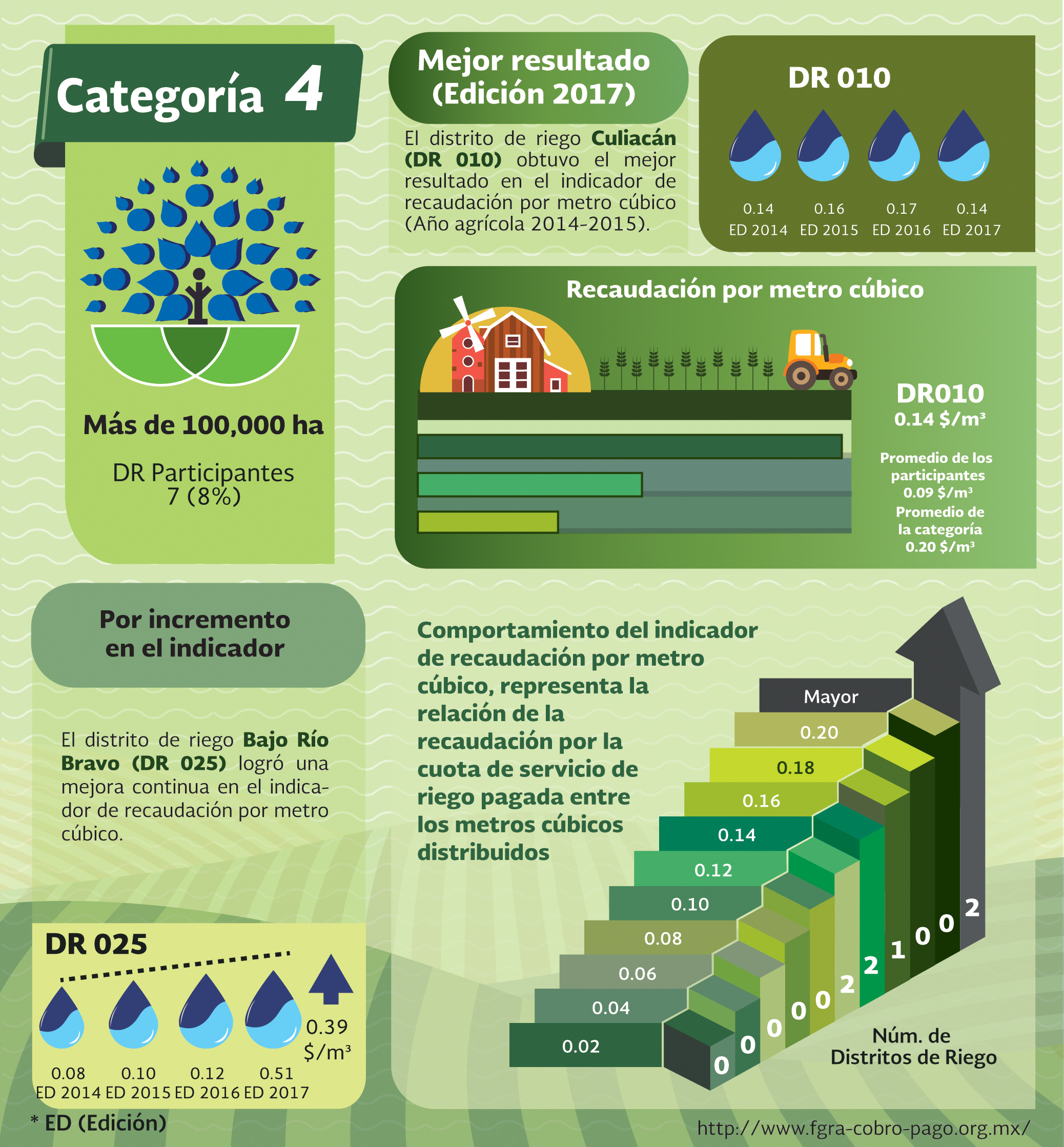 Inforgrafía Categoría 4 DR