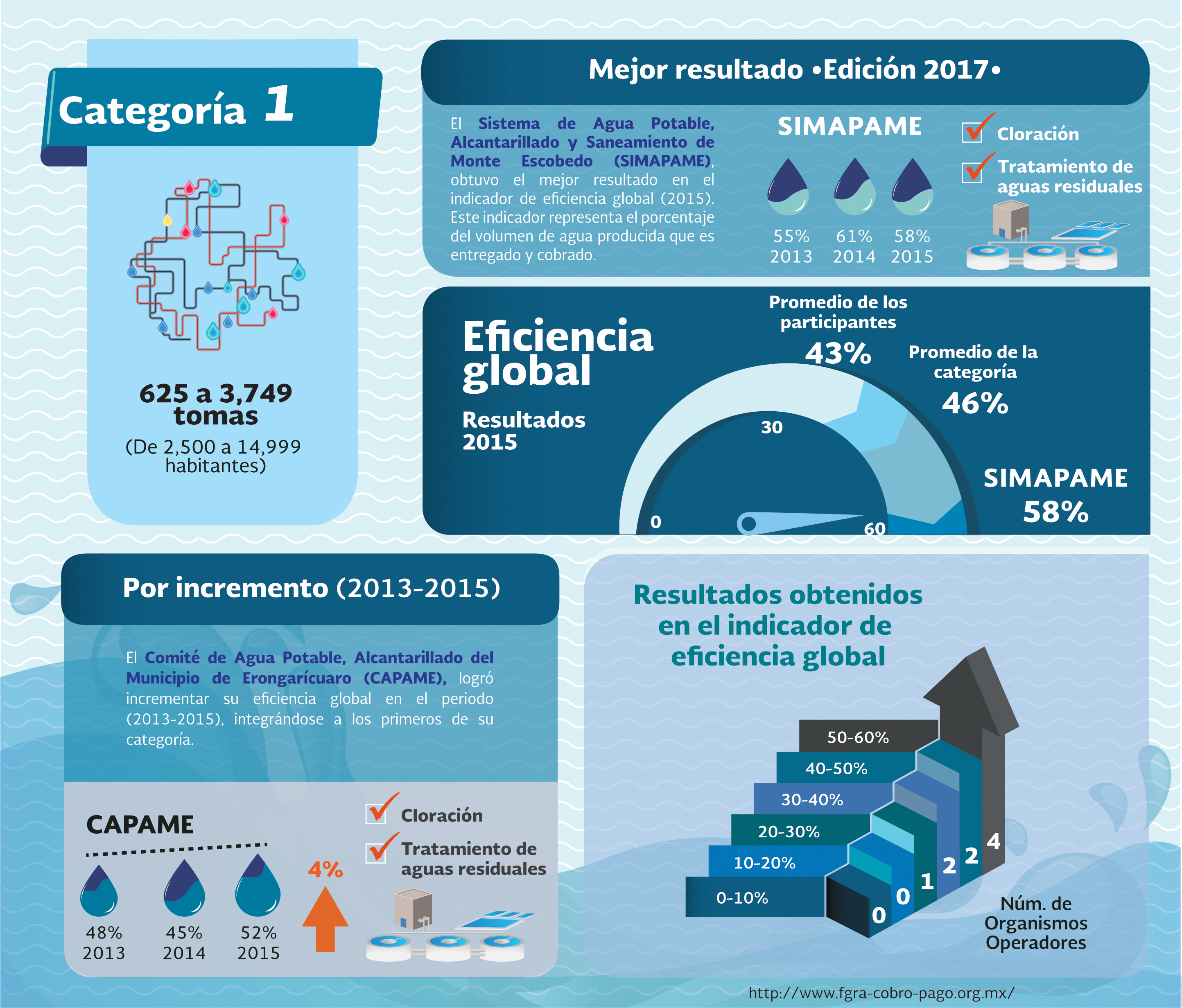 Inforgrafía Categoría 1 OO