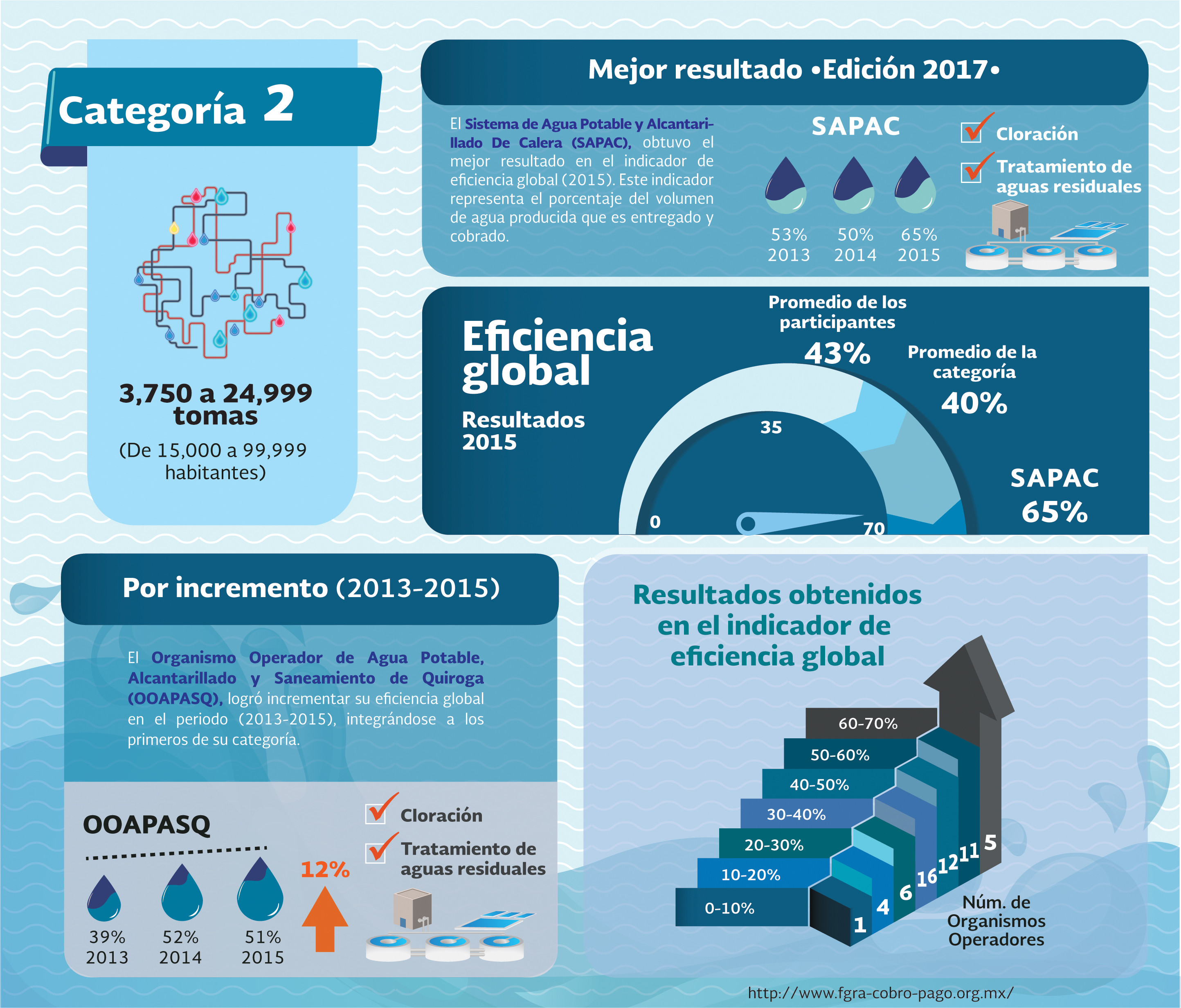 Inforgrafía Categoría 2 OO