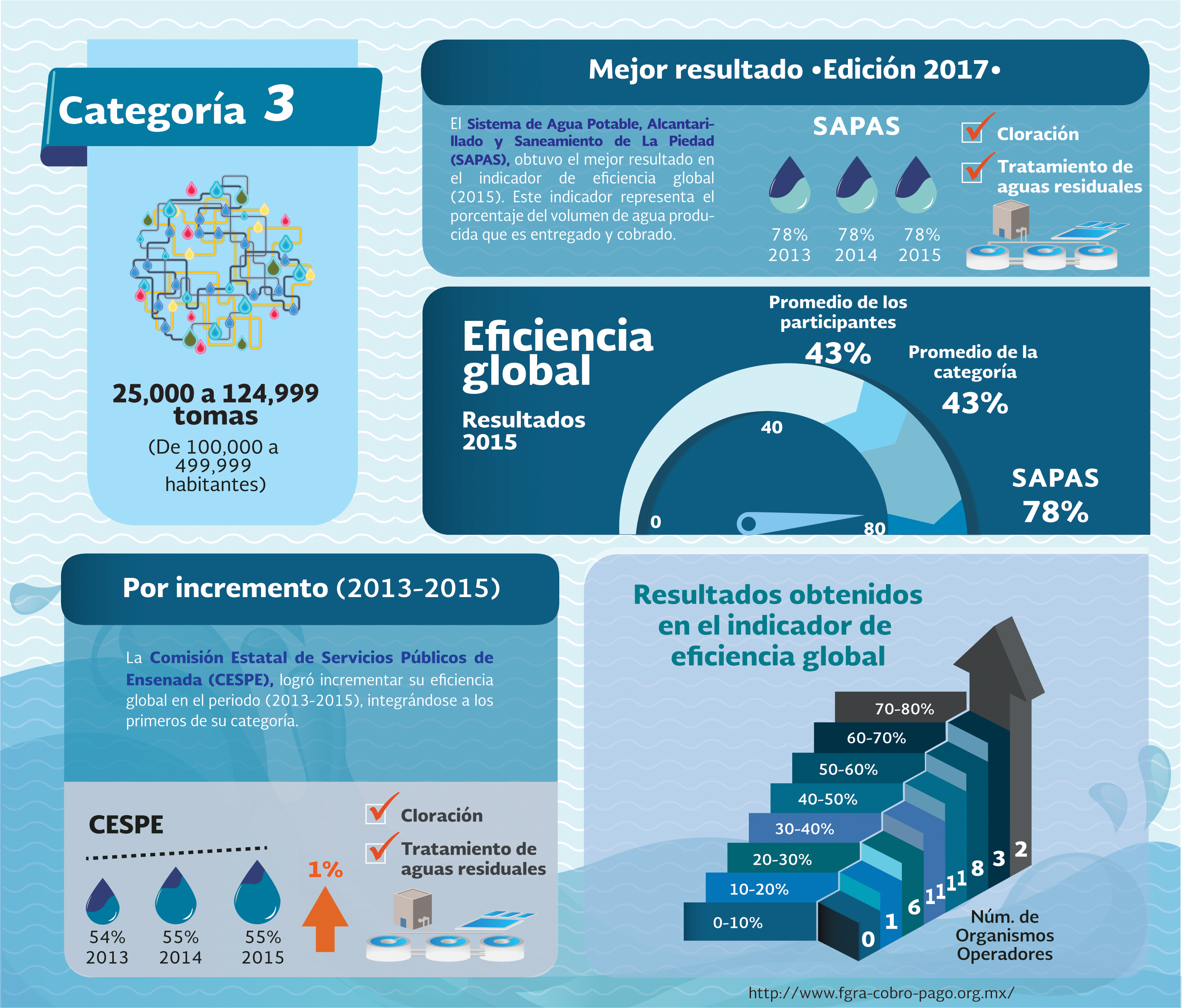 Inforgrafía Categoría 3 OO