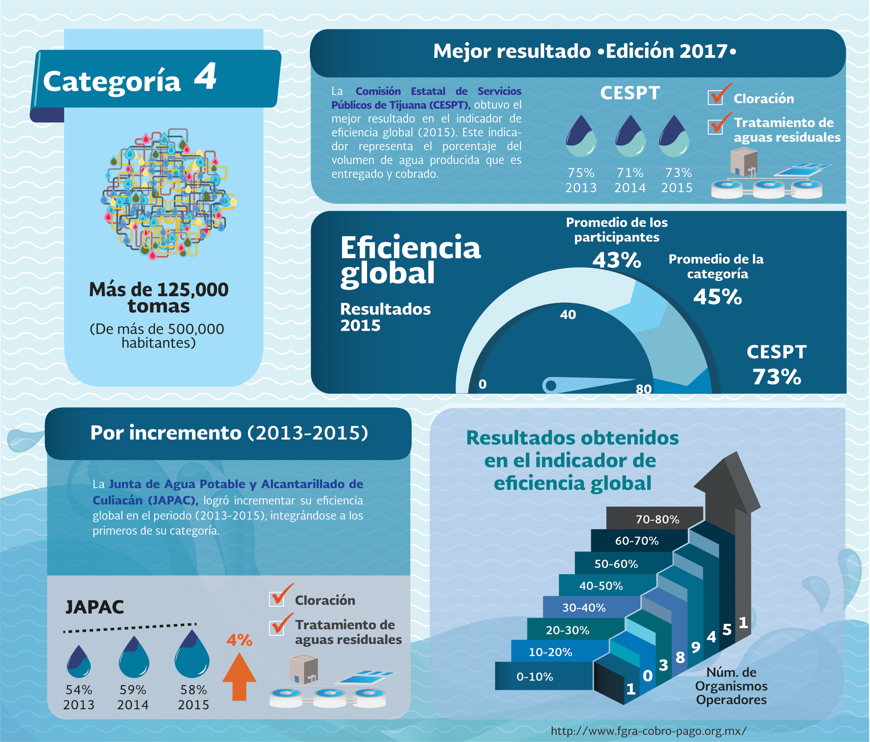 Inforgrafía Categoría 4 OO