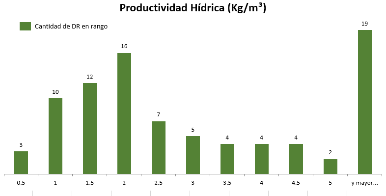 Histograma Productividad Hdrica