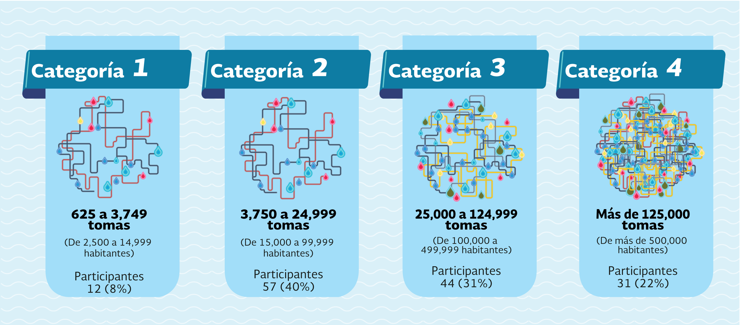 Categorías OO